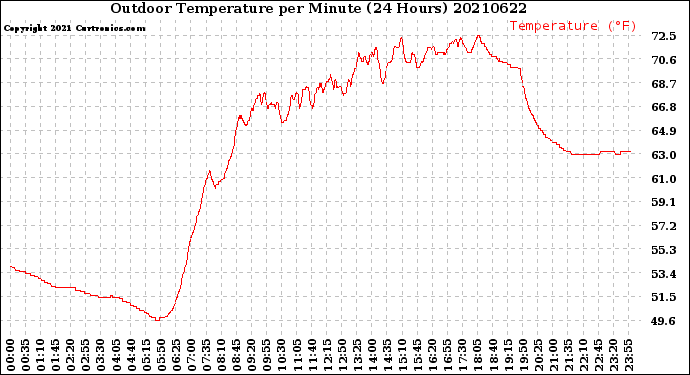 Milwaukee Weather Outdoor Temperature<br>per Minute<br>(24 Hours)