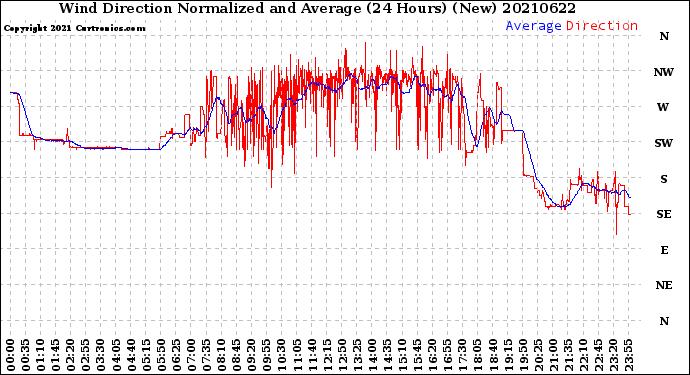 Milwaukee Weather Wind Direction<br>Normalized and Average<br>(24 Hours) (New)