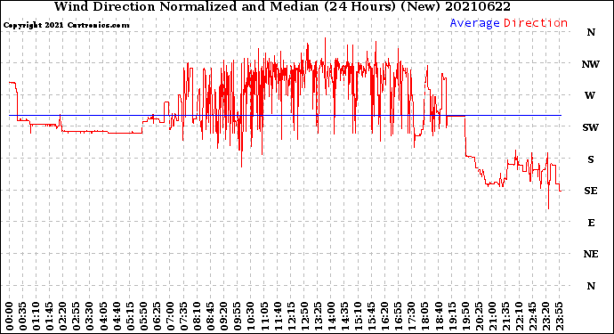 Milwaukee Weather Wind Direction<br>Normalized and Median<br>(24 Hours) (New)