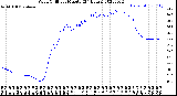 Milwaukee Weather Wind Chill<br>per Minute<br>(24 Hours)