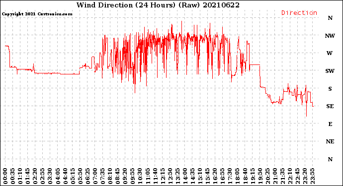 Milwaukee Weather Wind Direction<br>(24 Hours) (Raw)