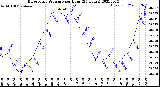 Milwaukee Weather Barometric Pressure<br>per Hour<br>(24 Hours)