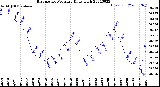 Milwaukee Weather Barometric Pressure<br>Daily High