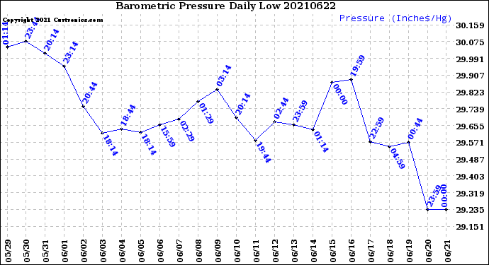 Milwaukee Weather Barometric Pressure<br>Daily Low