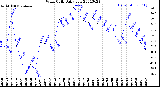 Milwaukee Weather Wind Chill<br>Daily Low