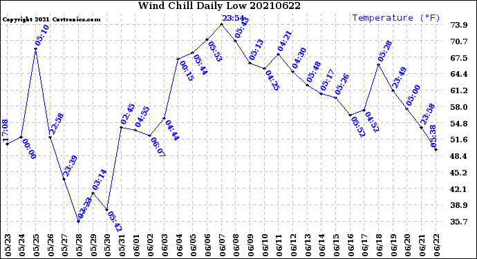 Milwaukee Weather Wind Chill<br>Daily Low