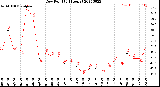 Milwaukee Weather Dew Point<br>(24 Hours)