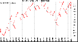 Milwaukee Weather Dew Point<br>Daily High