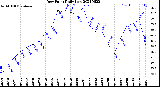 Milwaukee Weather Dew Point<br>Daily Low