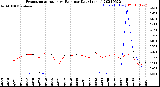 Milwaukee Weather Evapotranspiration<br>vs Rain per Day<br>(Inches)