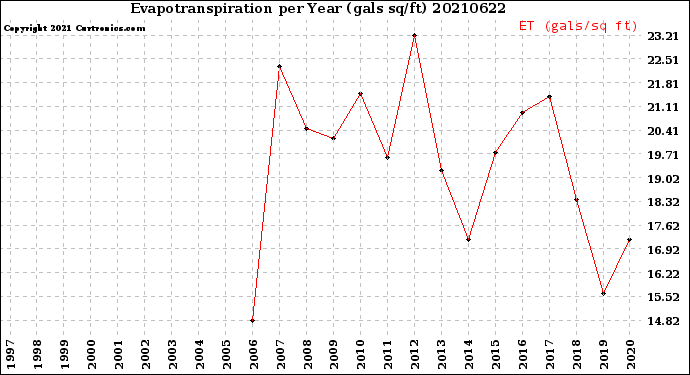 Milwaukee Weather Evapotranspiration<br>per Year (gals sq/ft)