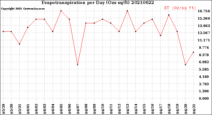 Milwaukee Weather Evapotranspiration<br>per Day (Ozs sq/ft)