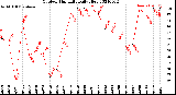 Milwaukee Weather Outdoor Humidity<br>Daily High