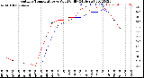 Milwaukee Weather Outdoor Temperature<br>vs Wind Chill<br>(24 Hours)