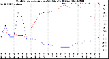 Milwaukee Weather Outdoor Temperature<br>vs Dew Point<br>(24 Hours)