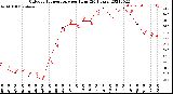 Milwaukee Weather Outdoor Temperature<br>per Hour<br>(24 Hours)