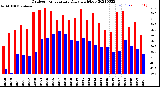 Milwaukee Weather Outdoor Temperature<br>Daily High/Low