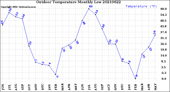 Milwaukee Weather Outdoor Temperature<br>Monthly Low