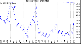 Milwaukee Weather Rain<br>per Month