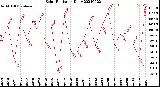 Milwaukee Weather Solar Radiation<br>Daily