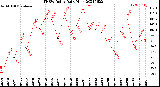 Milwaukee Weather THSW Index<br>Daily High