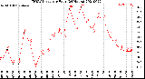 Milwaukee Weather THSW Index<br>per Hour<br>(24 Hours)