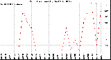 Milwaukee Weather Wind Direction<br>(By Day)