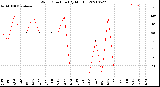 Milwaukee Weather Wind Direction<br>(By Month)