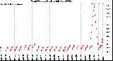 Milwaukee Weather Wind Speed<br>Daily High