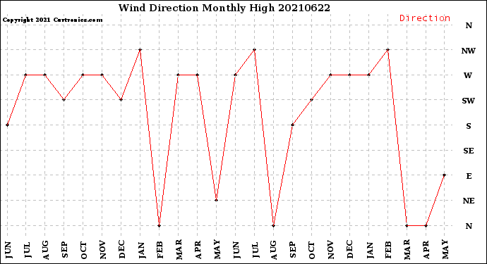 Milwaukee Weather Wind Direction<br>Monthly High