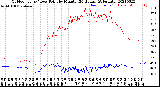 Milwaukee Weather Outdoor Temp / Dew Point<br>by Minute<br>(24 Hours) (Alternate)