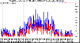 Milwaukee Weather Wind Speed/Gusts<br>by Minute<br>(24 Hours) (Alternate)