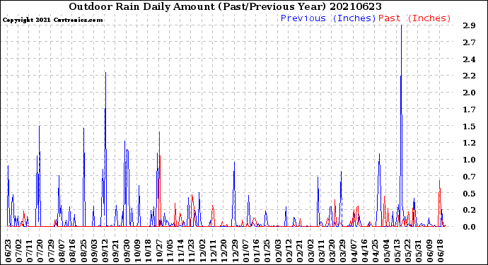 Milwaukee Weather Outdoor Rain<br>Daily Amount<br>(Past/Previous Year)
