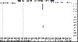 Milwaukee Weather Rain Rate<br>per Minute<br>(24 Hours)