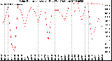 Milwaukee Weather Solar Radiation<br>Avg per Day W/m2/minute