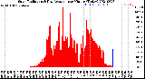 Milwaukee Weather Solar Radiation<br>& Day Average<br>per Minute<br>(Today)