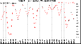 Milwaukee Weather Solar Radiation<br>per Day KW/m2