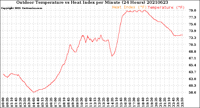 Milwaukee Weather Outdoor Temperature<br>vs Heat Index<br>per Minute<br>(24 Hours)