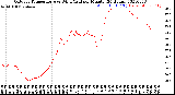 Milwaukee Weather Outdoor Temperature<br>vs Wind Chill<br>per Minute<br>(24 Hours)