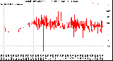 Milwaukee Weather Wind Direction<br>(24 Hours) (Raw)