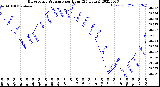 Milwaukee Weather Barometric Pressure<br>per Hour<br>(24 Hours)