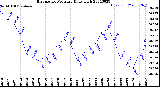 Milwaukee Weather Barometric Pressure<br>Daily High