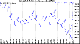 Milwaukee Weather Barometric Pressure<br>Daily Low