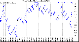 Milwaukee Weather Wind Chill<br>Daily Low