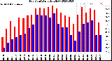 Milwaukee Weather Dew Point<br>Daily High/Low