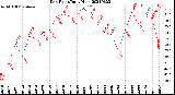 Milwaukee Weather Dew Point<br>Daily High