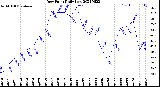 Milwaukee Weather Dew Point<br>Daily Low