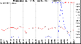 Milwaukee Weather Evapotranspiration<br>vs Rain per Day<br>(Inches)