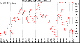 Milwaukee Weather Heat Index<br>Daily High