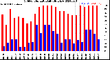 Milwaukee Weather Outdoor Humidity<br>Daily High/Low